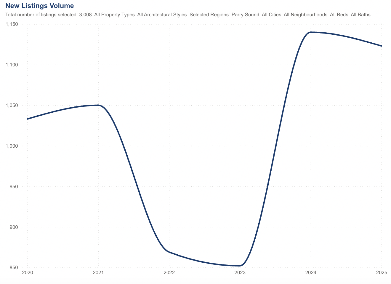 Parry Sound cottage listings